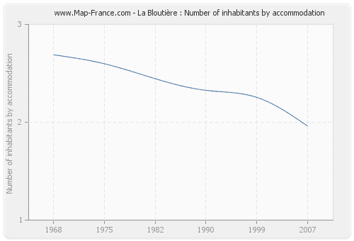 La Bloutière : Number of inhabitants by accommodation
